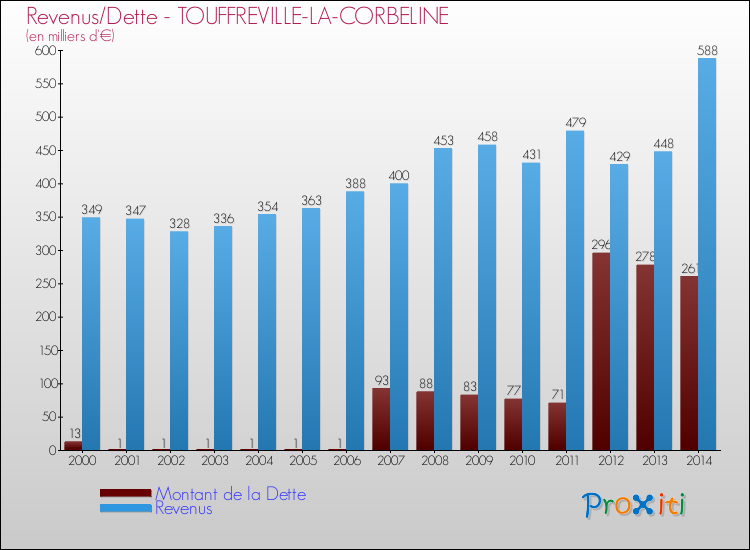 Evolution comparée de la dette et des revenus pour la commune de TOUFFREVILLE-LA-CORBELINE de 2000 à 2014 Comparaison de la dette et des revenus pour TOUFFREVILLE-LA-CORBELINE de 2000 à 2014