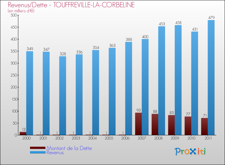 Evolution comparée de la dette et des revenus pour la commune de TOUFFREVILLE-LA-CORBELINE de 2000 à 2011 Comparaison de la dette et des revenus pour TOUFFREVILLE-LA-CORBELINE de 2000 à 2011
