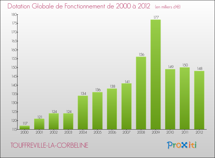 Evolution du montant de la Dotation Globale de Fonctionnement pour la commune de TOUFFREVILLE-LA-CORBELINE de 2000 à 2012 Evolution du montant de la Dotation Globale de Fonctionnement pour TOUFFREVILLE-LA-CORBELINE de 2000 à 2012