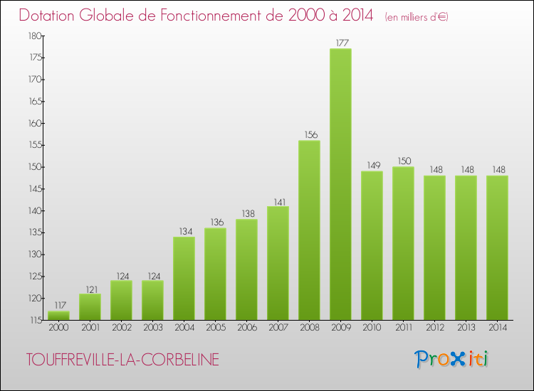 Evolution du montant de la Dotation Globale de Fonctionnement pour la commune de TOUFFREVILLE-LA-CORBELINE de 2000 à 2014 Evolution du montant de la Dotation Globale de Fonctionnement pour TOUFFREVILLE-LA-CORBELINE de 2000 à 2014