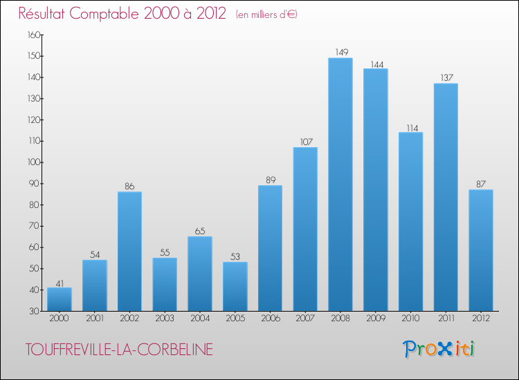Evolution du résultat comptable pour la commune de TOUFFREVILLE-LA-CORBELINE de 2000 à 2012 Evolution du résultat comptable pour TOUFFREVILLE-LA-CORBELINE de 2000 à 2012
