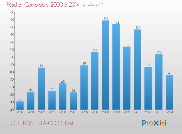 Evolution du résultat comptable pour la commune de TOUFFREVILLE-LA-CORBELINE de 2000 à 2014 Evolution du résultat comptable pour TOUFFREVILLE-LA-CORBELINE de 2000 à 2014