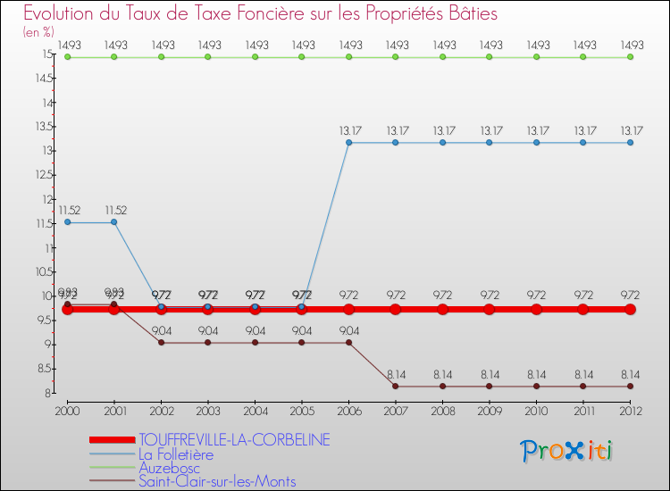 Evolution du taux de la taxe foncière sur le bati pour TOUFFREVILLE-LA-CORBELINE et les communes proches de 2000 à 2012 Comparaison des taux de taxe foncière sur le bati pour TOUFFREVILLE-LA-CORBELINE et les communes voisines de 2000 à 2012