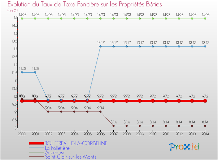 Evolution du taux de la taxe foncière sur le bati pour TOUFFREVILLE-LA-CORBELINE et les communes proches de 2000 à 2014 Comparaison des taux de taxe foncière sur le bati pour TOUFFREVILLE-LA-CORBELINE et les communes voisines de 2000 à 2014