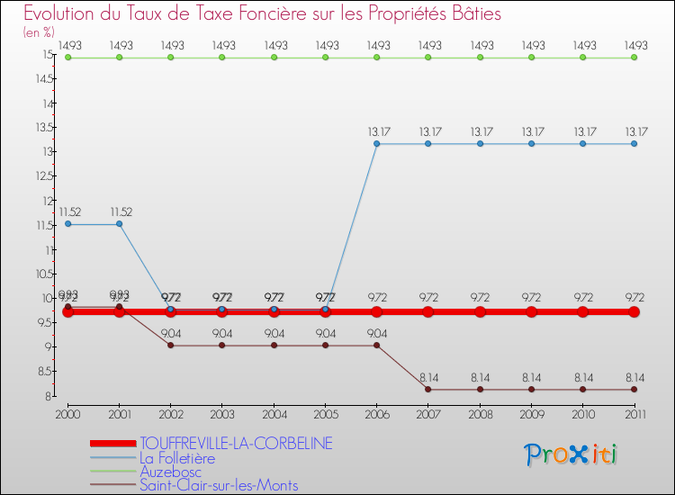 Evolution du taux de la taxe foncière sur le bati pour TOUFFREVILLE-LA-CORBELINE et les communes proches Comparaison des taux de taxe foncière sur le bati pour TOUFFREVILLE-LA-CORBELINE et les communes voisines