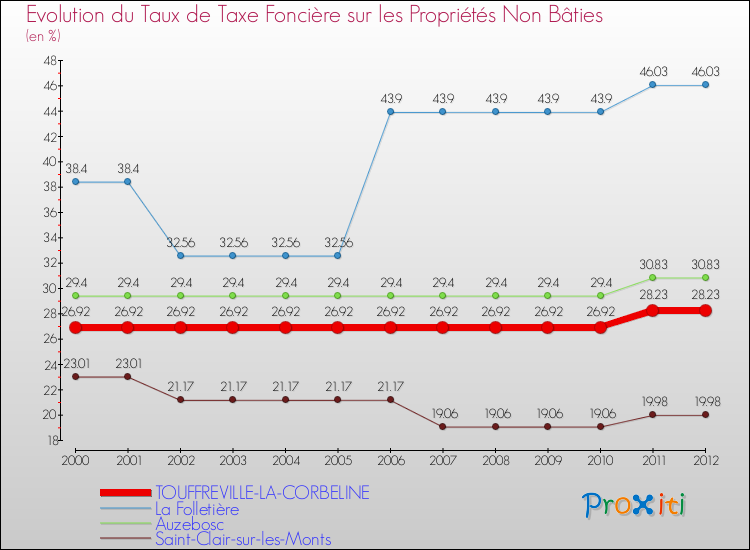 Evolution du taux de la taxe foncière sur les immeubles et terrains non batis pour TOUFFREVILLE-LA-CORBELINE et les communes proches de 2000 à 2012 Comparaison des taux de la taxe foncière sur les immeubles et terrains non batis pour TOUFFREVILLE-LA-CORBELINE et les communes voisines de 2000 à 2012
