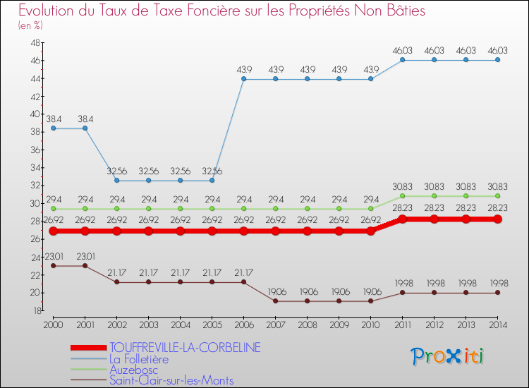 Evolution du taux de la taxe foncière sur les immeubles et terrains non batis pour TOUFFREVILLE-LA-CORBELINE et les communes proches de 2000 à 2014 Comparaison des taux de la taxe foncière sur les immeubles et terrains non batis pour TOUFFREVILLE-LA-CORBELINE et les communes voisines de 2000 à 2014