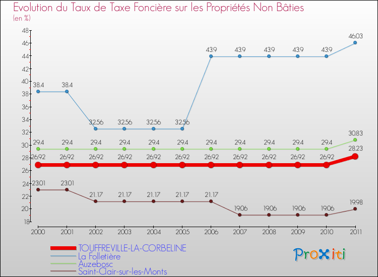 Evolution du taux de la taxe foncière sur les immeubles et terrains non batis pour TOUFFREVILLE-LA-CORBELINE et les communes proches Comparaison des taux de la taxe foncière sur les immeubles et terrains non batis pour TOUFFREVILLE-LA-CORBELINE et les communes voisines