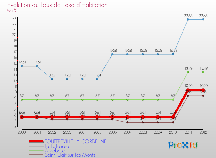 Evolution du taux de la taxe d'habitation pour TOUFFREVILLE-LA-CORBELINE et les communes proches Comparaison des taux de la taxe d'habitation pour TOUFFREVILLE-LA-CORBELINE et les communes voisines