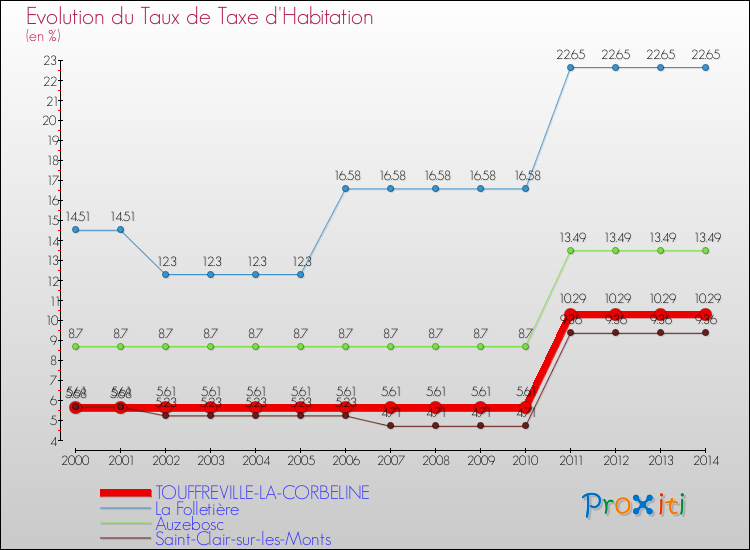 Evolution du taux de la taxe d'habitation pour TOUFFREVILLE-LA-CORBELINE et les communes proches de 2000 à 2014 Comparaison des taux de la taxe d'habitation pour TOUFFREVILLE-LA-CORBELINE et les communes voisines de 2000 à 2014