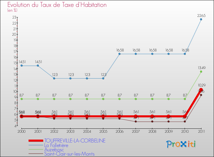 Evolution du taux de la taxe d'habitation pour TOUFFREVILLE-LA-CORBELINE et les communes proches Comparaison des taux de la taxe d'habitation pour TOUFFREVILLE-LA-CORBELINE et les communes voisines