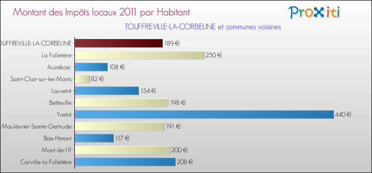 Montant des impôts locaux par Habitant pour TOUFFREVILLE-LA-CORBELINE et les communes proches Comparaison des impôts locaux par habitant pour TOUFFREVILLE-LA-CORBELINE et les communes voisines