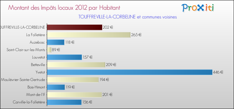 Montant des impôts locaux par Habitant pour TOUFFREVILLE-LA-CORBELINE et les communes proches Comparaison des impôts locaux par habitant pour TOUFFREVILLE-LA-CORBELINE et les communes voisines