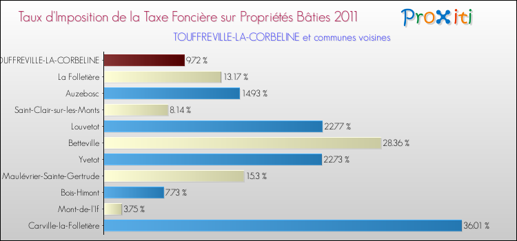 Taux d'imposition de la taxe foncière sur le bati 2011 pour TOUFFREVILLE-LA-CORBELINE et les communes proches Comparaison des taux d'imposition de la taxe foncière sur le bati 2011 pour TOUFFREVILLE-LA-CORBELINE et les communes voisines