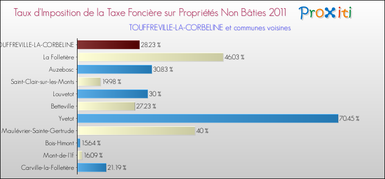 Taux d'imposition de la taxe foncière sur les immeubles et terrains non batis 2011 pour TOUFFREVILLE-LA-CORBELINE et les communes proches Comparaison des taux d'imposition de la taxe foncière sur les immeubles et terrains non batis 2011 pour TOUFFREVILLE-LA-CORBELINE et les communes voisines
