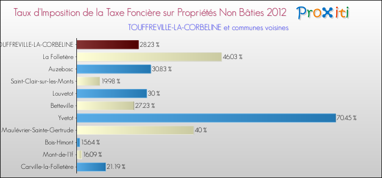 Taux d'imposition de la taxe foncière sur les immeubles et terrains non batis 2012 pour TOUFFREVILLE-LA-CORBELINE et les communes proches Comparaison des taux d'imposition de la taxe foncière sur les immeubles et terrains non batis 2012 pour TOUFFREVILLE-LA-CORBELINE et les communes voisines