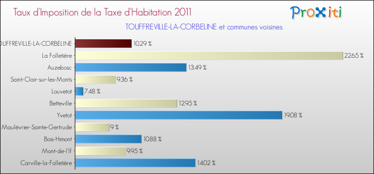 Taux d'imposition de la taxe d'habitation 2011 pour TOUFFREVILLE-LA-CORBELINE et les communes proches Comparaison des taux d'imposition de la taxe d'habitation 2011 pour TOUFFREVILLE-LA-CORBELINE et les communes voisines