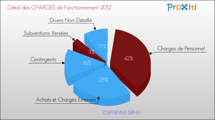 Décomposition des Charges de Fonctionnement 2012 de la commune de TOUFFREVILLE-SUR-EU Charges de Fonctionnement 2012 pour la commune de TOUFFREVILLE-SUR-EU