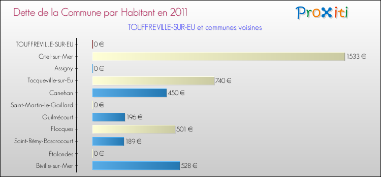 Dette par habitant de la commune en 2011 pour TOUFFREVILLE-SUR-EU et les communes proches Comparaison de la dette par habitant de la commune en 2011 pour TOUFFREVILLE-SUR-EU et les communes voisines