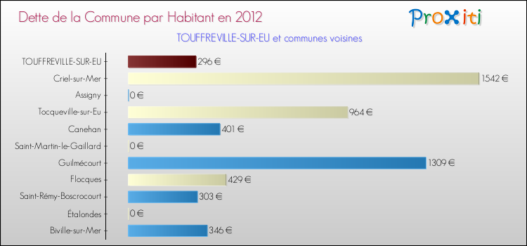 Dette par habitant de la commune en 2012 pour TOUFFREVILLE-SUR-EU et les communes proches Comparaison de la dette par habitant de la commune en 2012 pour TOUFFREVILLE-SUR-EU et les communes voisines
