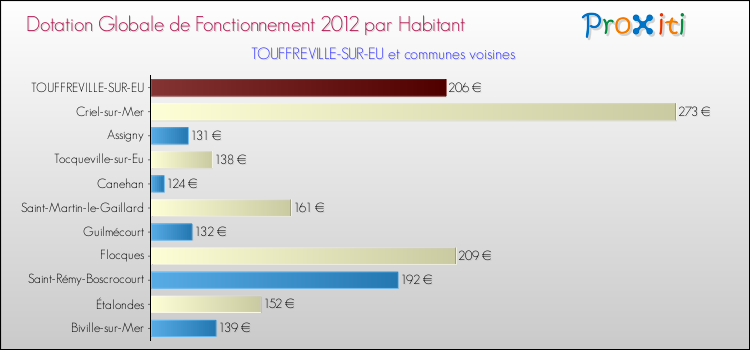 Montant des dotations globales de fonctionnement DGF par Habitant pour TOUFFREVILLE-SUR-EU et les communes proches Comparaison des des dotations globales de fonctionnement DGF par habitant pour TOUFFREVILLE-SUR-EU et les communes voisines
