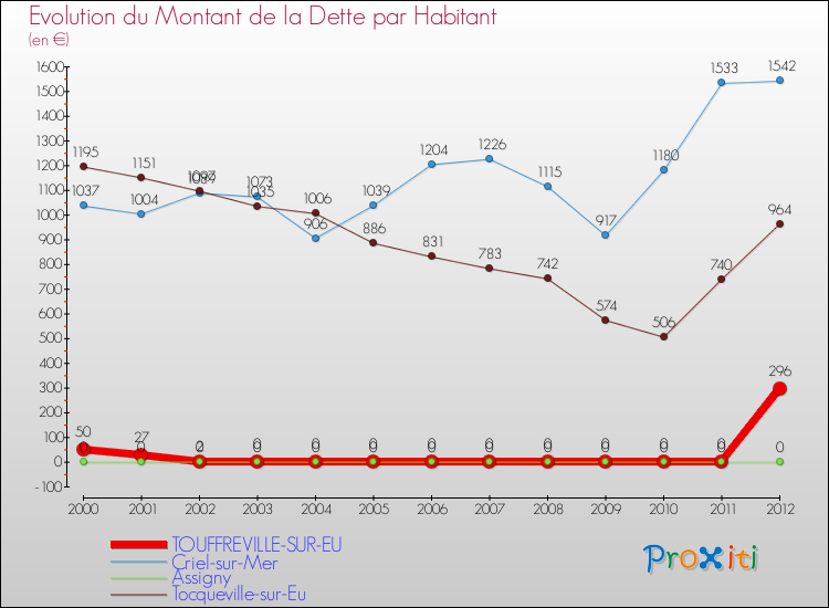 Evolution de la dette par habitant pour la commune de TOUFFREVILLE-SUR-EU et les communes proches de 2000 à 2012 Comparaison de la dette par habitant pour TOUFFREVILLE-SUR-EU et les communes voisines de 2000 à 2012