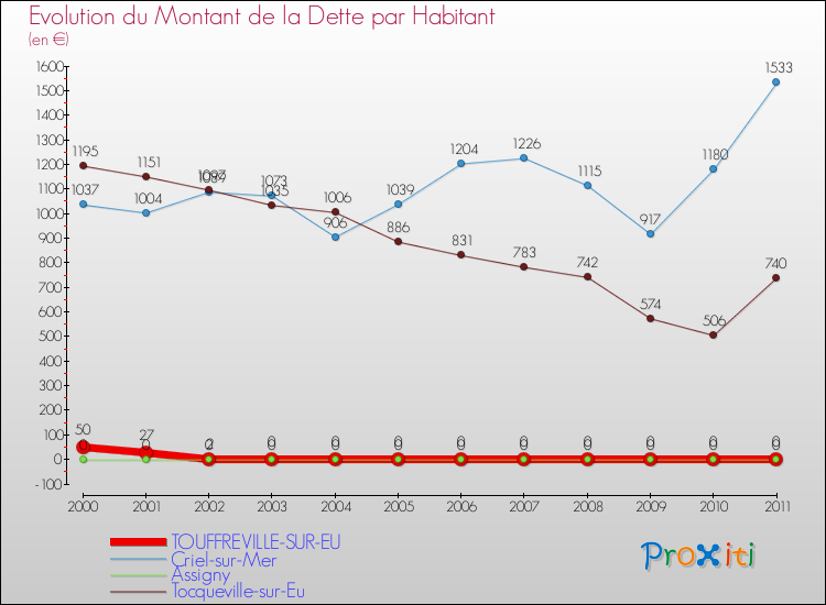 Evolution de la dette par habitant pour la commune de TOUFFREVILLE-SUR-EU et les communes proches Comparaison de la dette par habitant pour TOUFFREVILLE-SUR-EU et les communes voisines