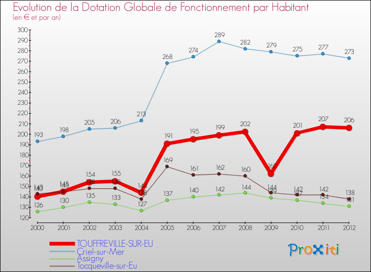 Evolution et montant de la dotation globale de fonctionnement par Habitant pour TOUFFREVILLE-SUR-EU et les communes proches Comparaison des dotations globales de fonctionnement par habitant pour TOUFFREVILLE-SUR-EU et les communes voisines