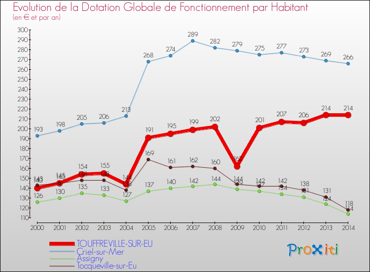 Evolution et montant de la dotation globale de fonctionnement par Habitant pour TOUFFREVILLE-SUR-EU et les communes proches de 2000 à 2014. Comparaison des dotations globales de fonctionnement par habitant pour TOUFFREVILLE-SUR-EU et les communes voisines de 2000 à 2014.