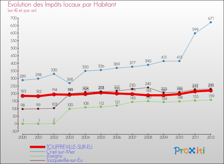 Evolution et montant des impôts locaux par Habitant pour TOUFFREVILLE-SUR-EU et les communes proches Comparaison des impôts locaux par habitant pour TOUFFREVILLE-SUR-EU et les communes voisines