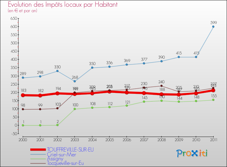 Evolution et montant des impôts locaux par Habitant pour TOUFFREVILLE-SUR-EU et les communes proches Comparaison des impôts locaux par habitant pour TOUFFREVILLE-SUR-EU et les communes voisines