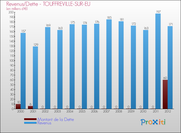 Evolution comparée de la dette et des revenus pour la commune de TOUFFREVILLE-SUR-EU de 2000 à 2012 Comparaison de la dette et des revenus pour TOUFFREVILLE-SUR-EU de 2000 à 2012