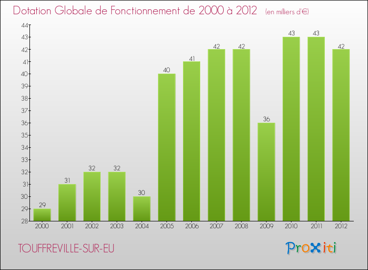 Evolution du montant de la Dotation Globale de Fonctionnement pour la commune de TOUFFREVILLE-SUR-EU de 2000 à 2012 Evolution du montant de la Dotation Globale de Fonctionnement pour TOUFFREVILLE-SUR-EU de 2000 à 2012