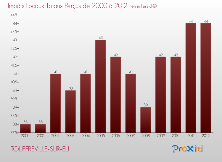 Evolution des Impôts Locaux pour la commune de TOUFFREVILLE-SUR-EU de 2000 à 2012 Evolution des Impôts Locaux pour TOUFFREVILLE-SUR-EU de 2000 à 2012