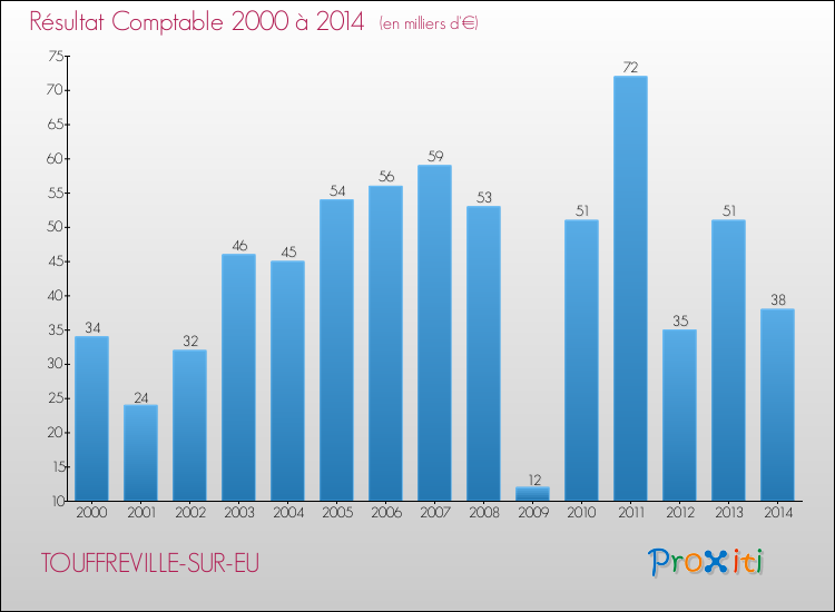 Evolution du résultat comptable pour la commune de TOUFFREVILLE-SUR-EU de 2000 à 2014 Evolution du résultat comptable pour TOUFFREVILLE-SUR-EU de 2000 à 2014