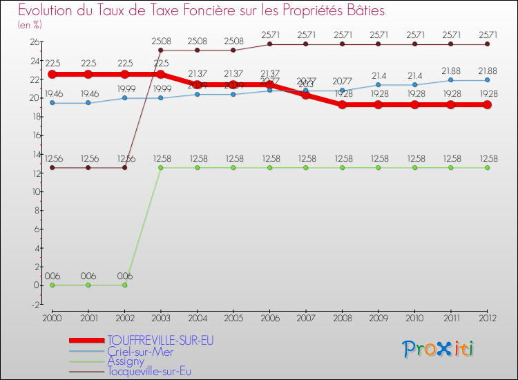 Evolution du taux de la taxe foncière sur le bati pour TOUFFREVILLE-SUR-EU et les communes proches de 2000 à 2012 Comparaison des taux de taxe foncière sur le bati pour TOUFFREVILLE-SUR-EU et les communes voisines de 2000 à 2012