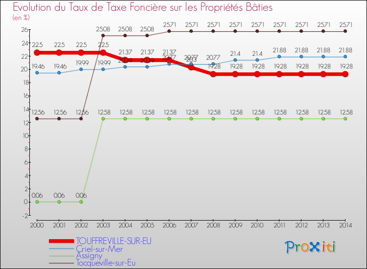 Evolution du taux de la taxe foncière sur le bati pour TOUFFREVILLE-SUR-EU et les communes proches de 2000 à 2014 Comparaison des taux de taxe foncière sur le bati pour TOUFFREVILLE-SUR-EU et les communes voisines de 2000 à 2014