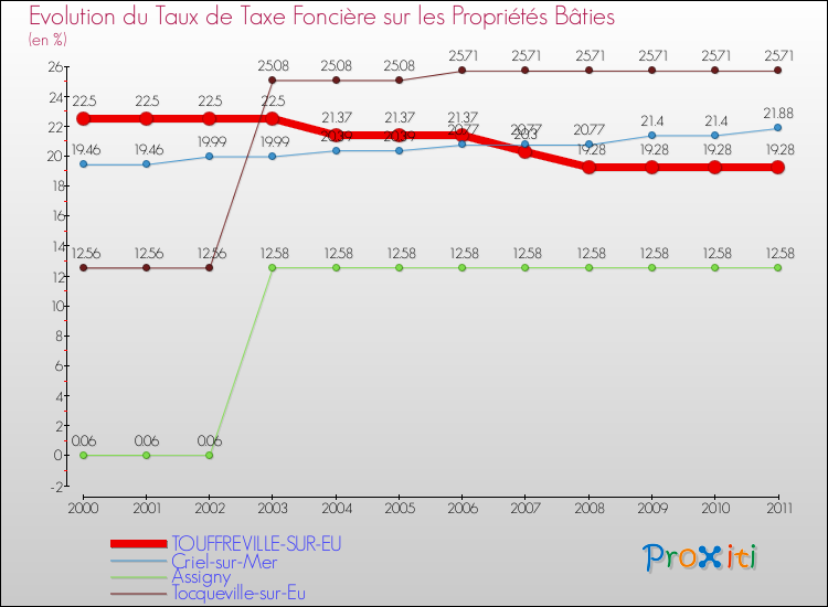 Evolution du taux de la taxe foncière sur le bati pour TOUFFREVILLE-SUR-EU et les communes proches Comparaison des taux de taxe foncière sur le bati pour TOUFFREVILLE-SUR-EU et les communes voisines