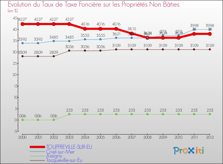 Evolution du taux de la taxe foncière sur les immeubles et terrains non batis pour TOUFFREVILLE-SUR-EU et les communes proches de 2000 à 2012 Comparaison des taux de la taxe foncière sur les immeubles et terrains non batis pour TOUFFREVILLE-SUR-EU et les communes voisines de 2000 à 2012