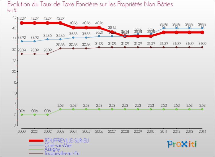Evolution du taux de la taxe foncière sur les immeubles et terrains non batis pour TOUFFREVILLE-SUR-EU et les communes proches de 2000 à 2014 Comparaison des taux de la taxe foncière sur les immeubles et terrains non batis pour TOUFFREVILLE-SUR-EU et les communes voisines de 2000 à 2014
