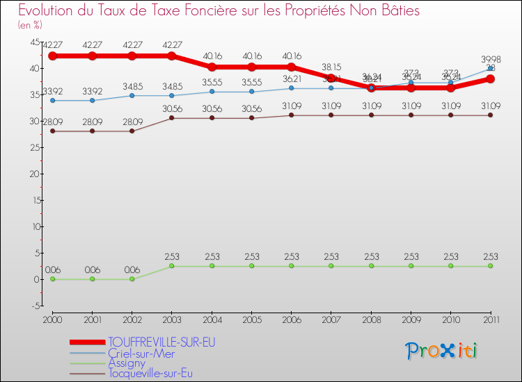 Evolution du taux de la taxe foncière sur les immeubles et terrains non batis pour TOUFFREVILLE-SUR-EU et les communes proches Comparaison des taux de la taxe foncière sur les immeubles et terrains non batis pour TOUFFREVILLE-SUR-EU et les communes voisines