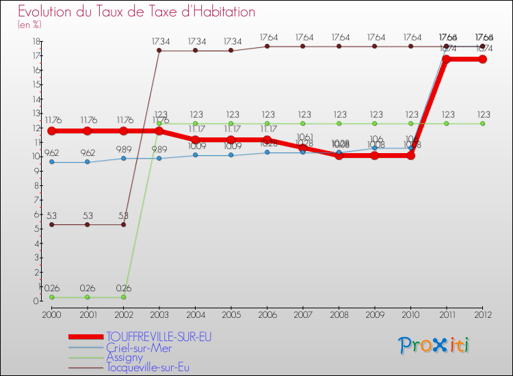 Evolution du taux de la taxe d'habitation pour TOUFFREVILLE-SUR-EU et les communes proches Comparaison des taux de la taxe d'habitation pour TOUFFREVILLE-SUR-EU et les communes voisines