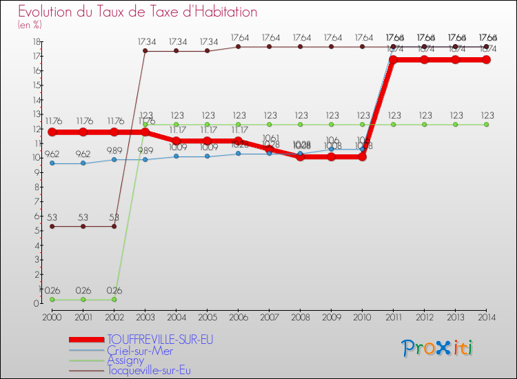 Evolution du taux de la taxe d'habitation pour TOUFFREVILLE-SUR-EU et les communes proches de 2000 à 2014 Comparaison des taux de la taxe d'habitation pour TOUFFREVILLE-SUR-EU et les communes voisines de 2000 à 2014