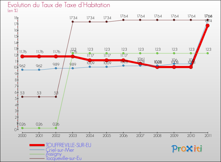 Evolution du taux de la taxe d'habitation pour TOUFFREVILLE-SUR-EU et les communes proches Comparaison des taux de la taxe d'habitation pour TOUFFREVILLE-SUR-EU et les communes voisines