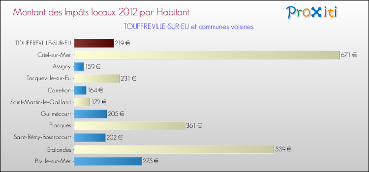 Montant des impôts locaux par Habitant pour TOUFFREVILLE-SUR-EU et les communes proches Comparaison des impôts locaux par habitant pour TOUFFREVILLE-SUR-EU et les communes voisines
