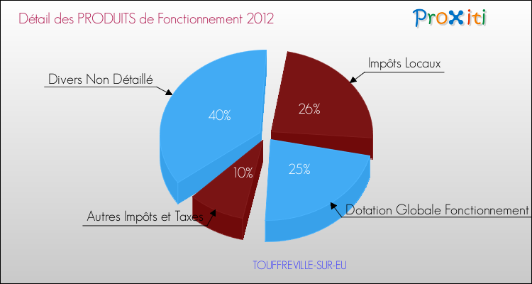 Décomposition du Budget de Fonctionnement 2012 de la commune de TOUFFREVILLE-SUR-EU Budget de Fonctionnement 2012 pour la commune de TOUFFREVILLE-SUR-EU