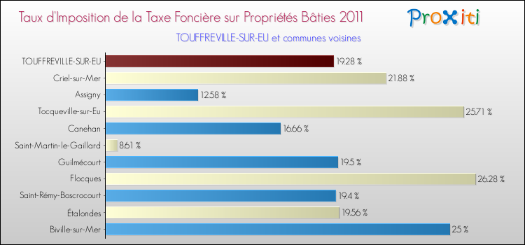 Taux d'imposition de la taxe foncière sur le bati 2011 pour TOUFFREVILLE-SUR-EU et les communes proches Comparaison des taux d'imposition de la taxe foncière sur le bati 2011 pour TOUFFREVILLE-SUR-EU et les communes voisines