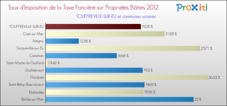 Taux d'imposition de la taxe foncière sur le bati 2012 pour TOUFFREVILLE-SUR-EU et les communes proches Comparaison des taux d'imposition de la taxe foncière sur le bati 2012 pour TOUFFREVILLE-SUR-EU et les communes voisines