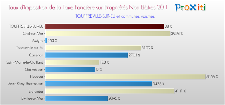 Taux d'imposition de la taxe foncière sur les immeubles et terrains non batis 2011 pour TOUFFREVILLE-SUR-EU et les communes proches Comparaison des taux d'imposition de la taxe foncière sur les immeubles et terrains non batis 2011 pour TOUFFREVILLE-SUR-EU et les communes voisines