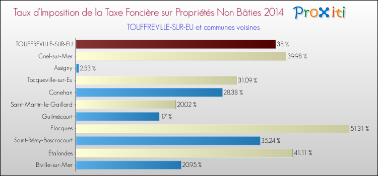 Taux d'imposition de la taxe foncière sur les immeubles et terrains non batis 2014 pour TOUFFREVILLE-SUR-EU et les communes proches Comparaison des taux d'imposition de la taxe foncière sur les immeubles et terrains non batis 2014 pour TOUFFREVILLE-SUR-EU et les communes voisines